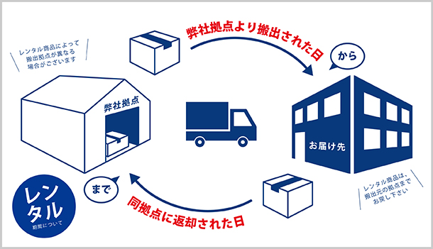 レンタル期間についての説明図