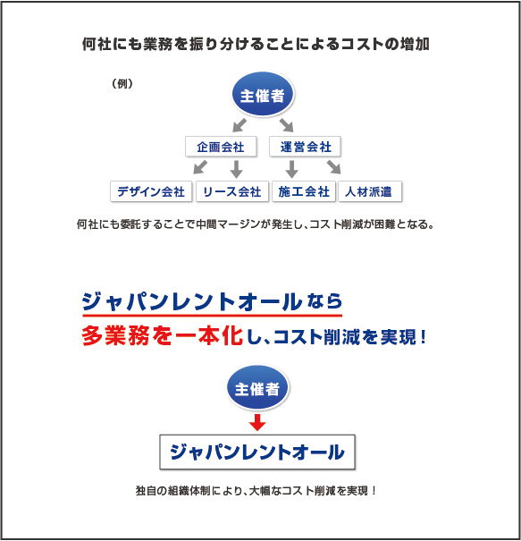 多業務一本化で強力サポート